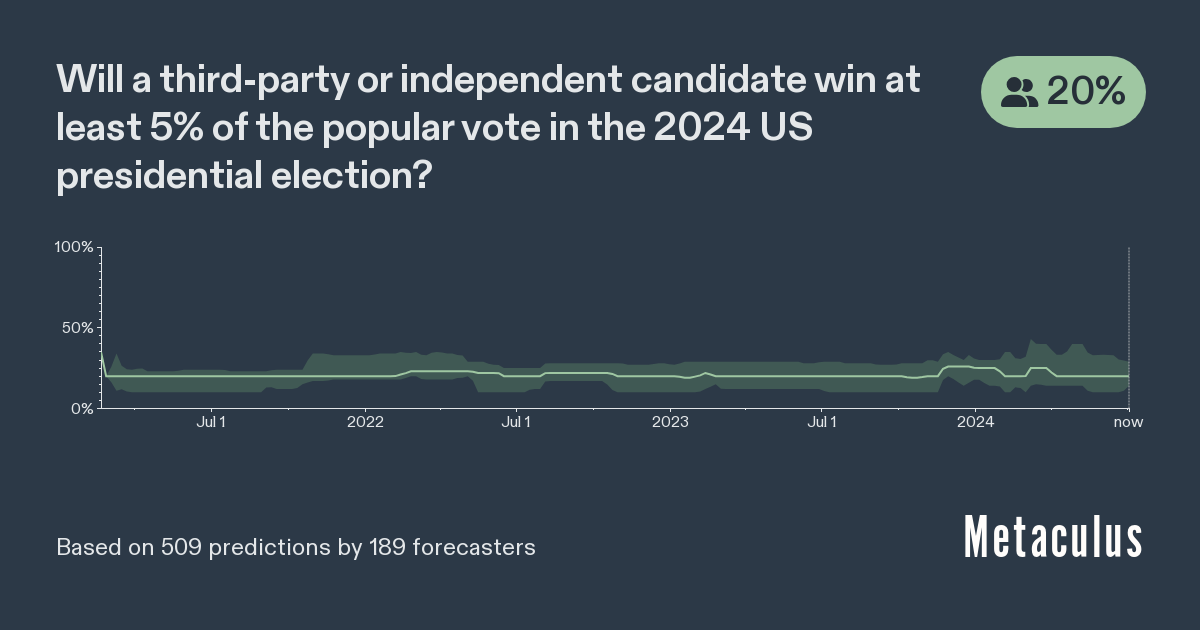 2024 US popular vote 3rd party at least 5? Metaculus