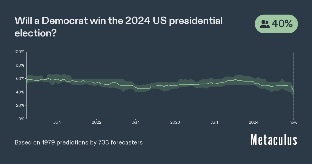 Democrat wins 2024 US presidential election | Metaculus