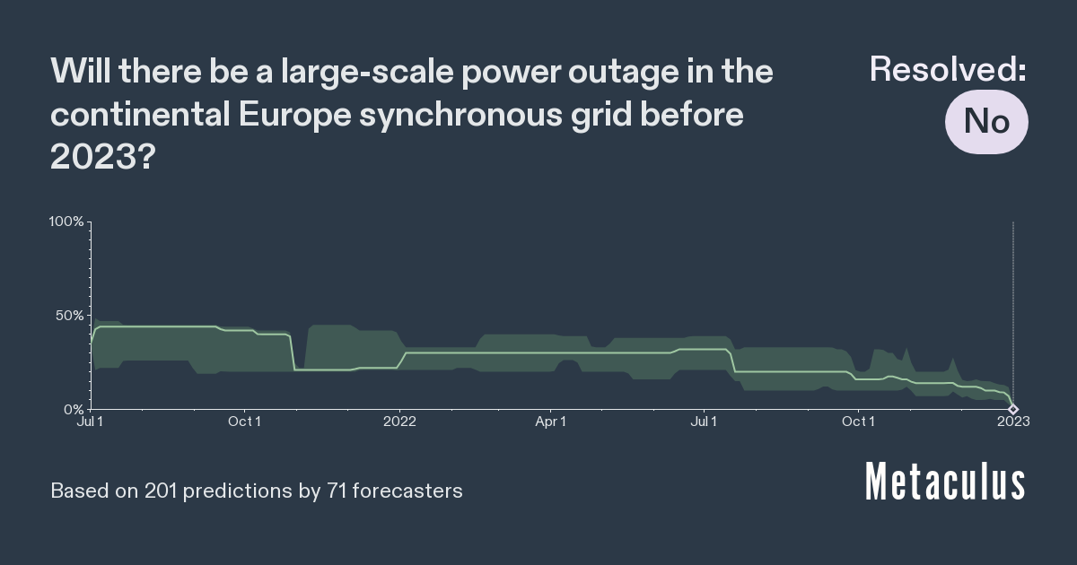 Continental Europe Blackout before 2023 Metaculus