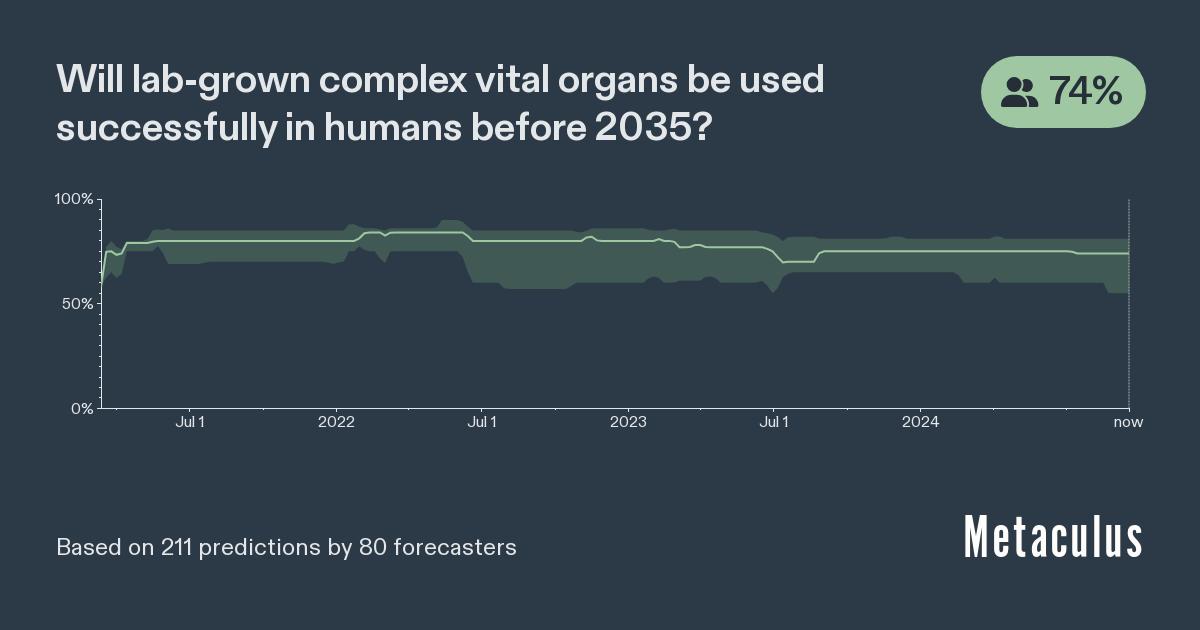 Lab-grown organs used in humans by 2035?