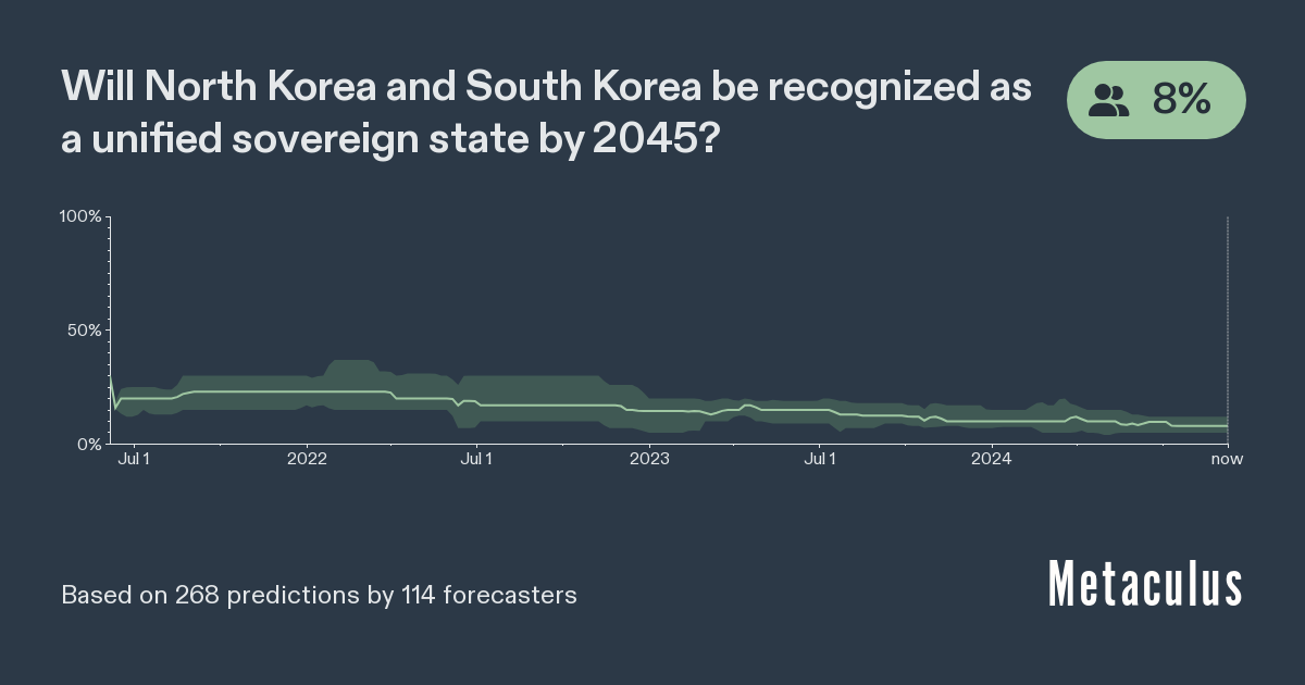 Korean reunification by 2045