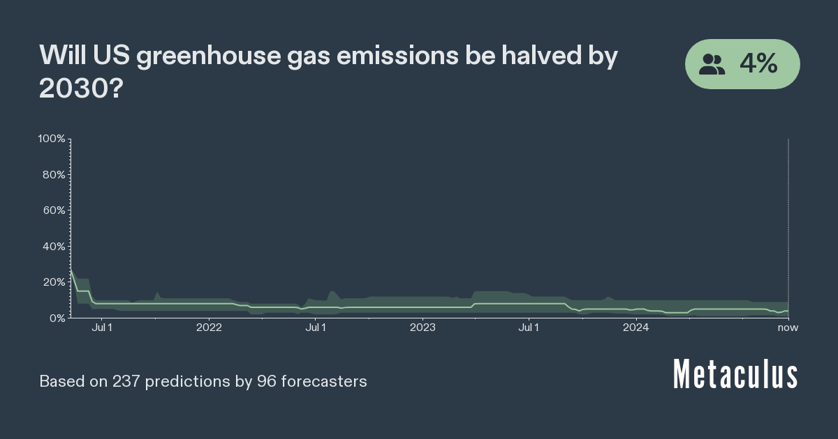 US climate emissions halved by 2030?