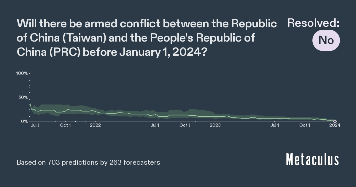 Armed Conflict China/Taiwan by 2024 Metaculus