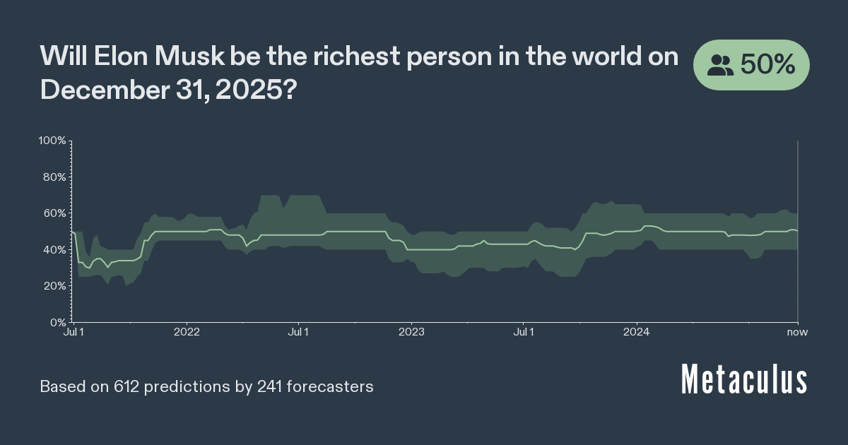 Elon Musk World's Richest Person 2025 Metaculus