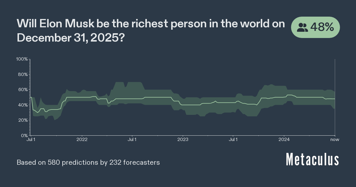 Elon Musk World's Richest Person 2025 Metaculus