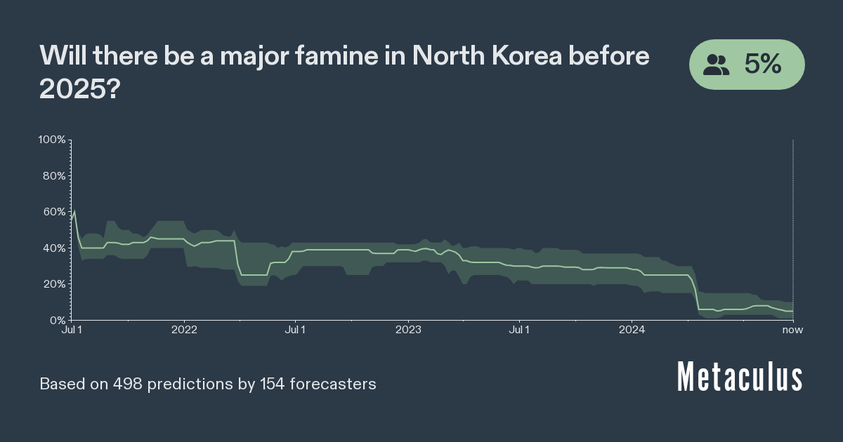 Major Famine in North Korea before 2025 Metaculus