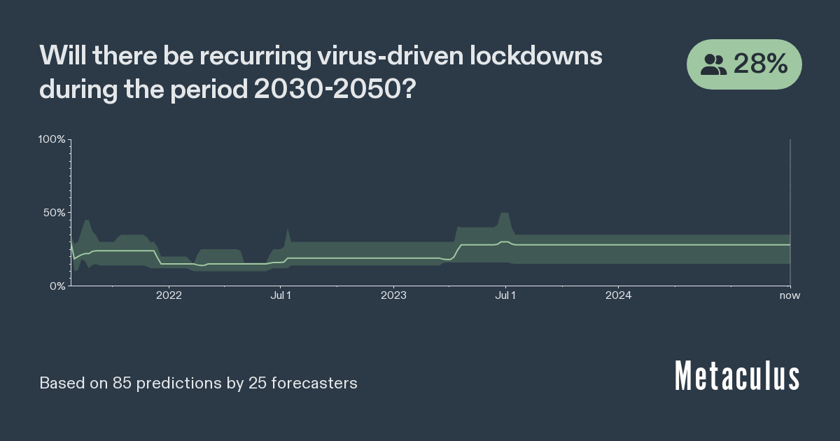 Recurring lockdowns during 2030-2050