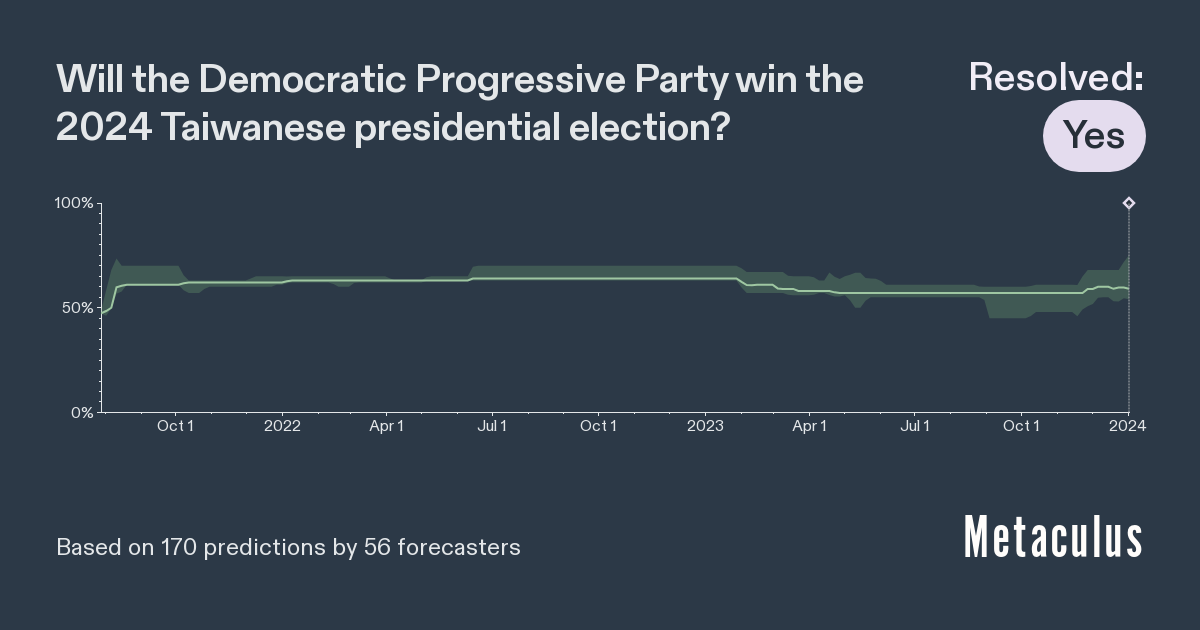 2024 Taiwanese presidential election Metaculus