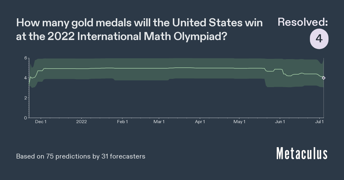 USA IMO 2022 gold medal count Metaculus