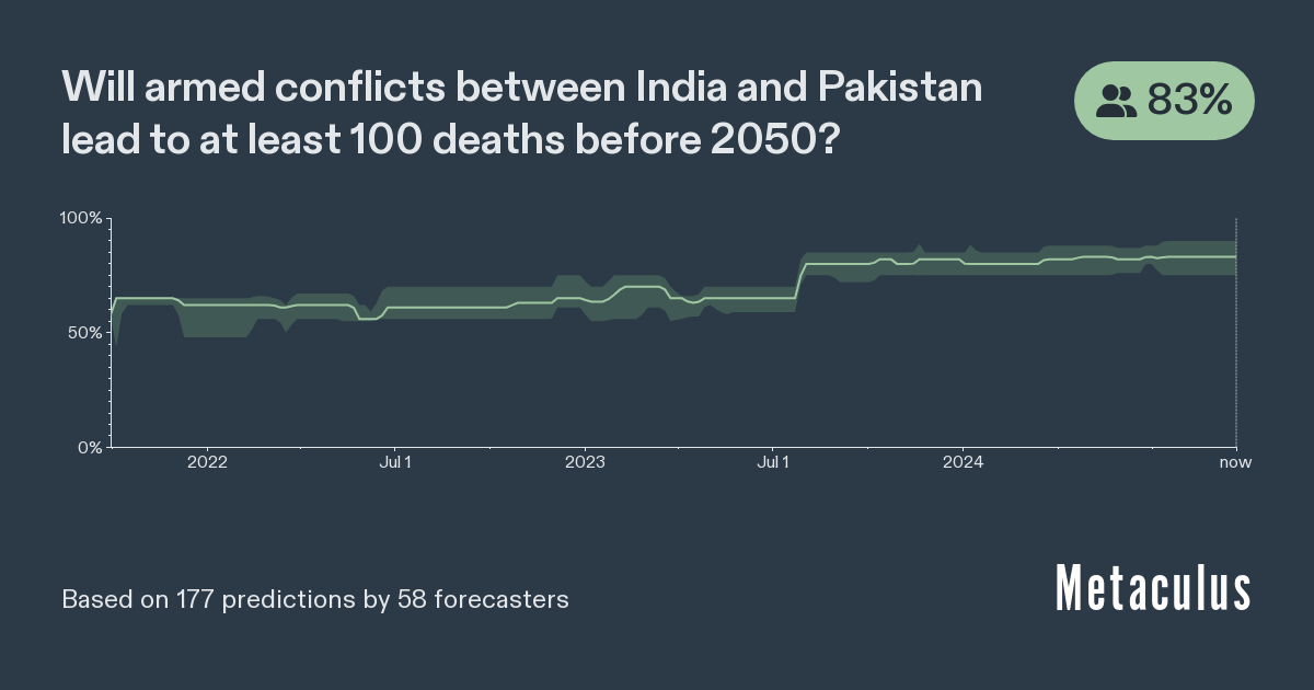 100 Deaths in India-Pakistan Conflict by 2050