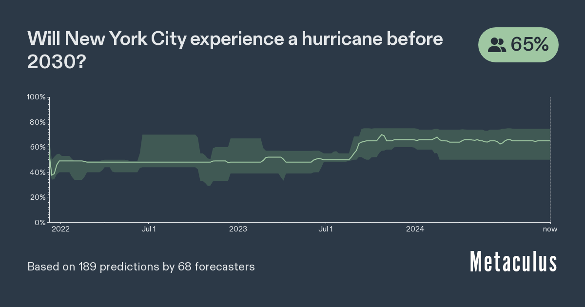 NYC Hurricane by 2030