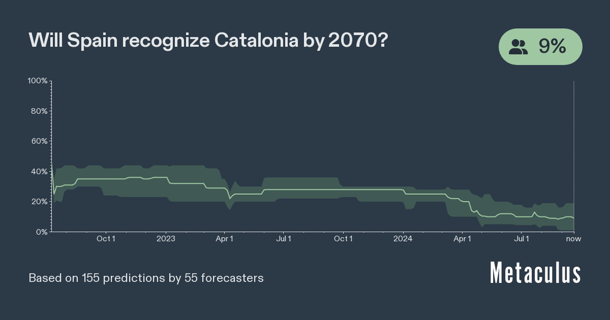 Spanish recognition of Catalonia