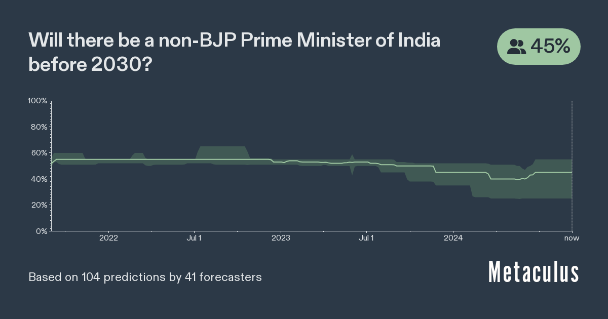 Non-BJP Indian PM before 2030