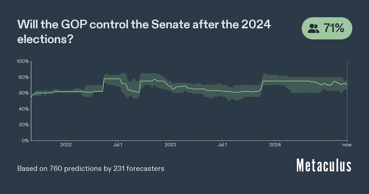 GOP Control of US Senate in 2025