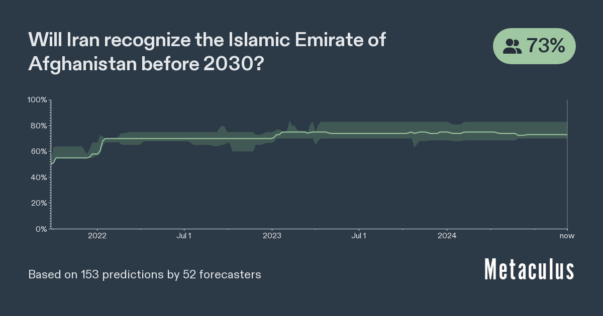 Iran Recognizes Taliban Government by 2030