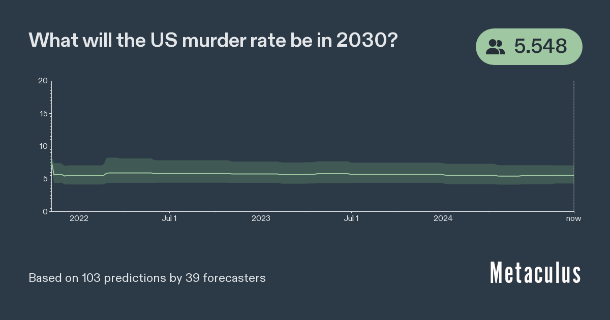 US murder rate in 2030