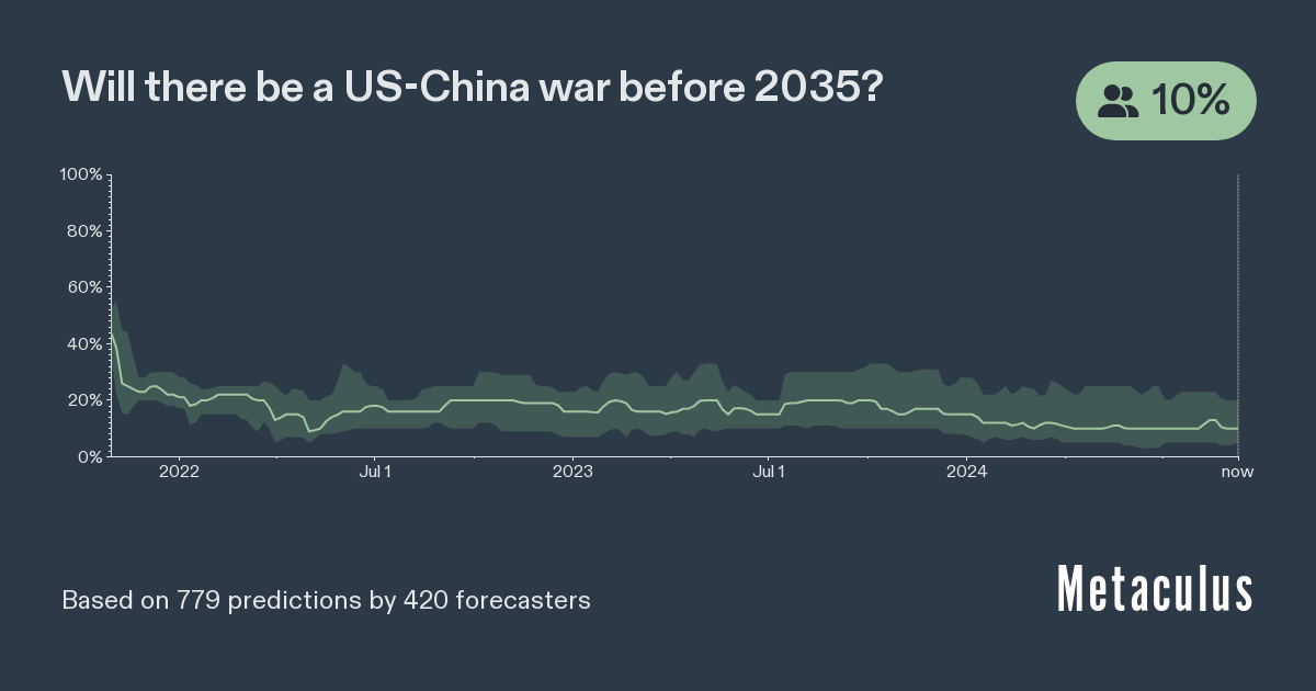 US-China war before 2035?