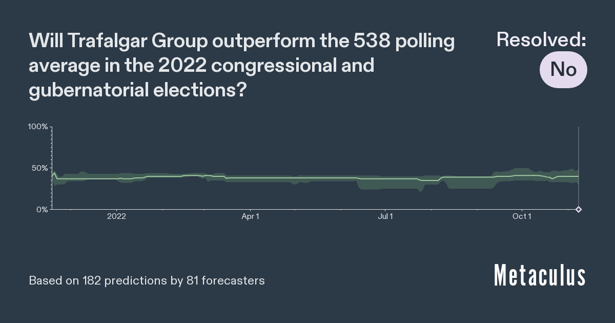 Trafalgar Group vs. 538 Polling Average 2022 Metaculus