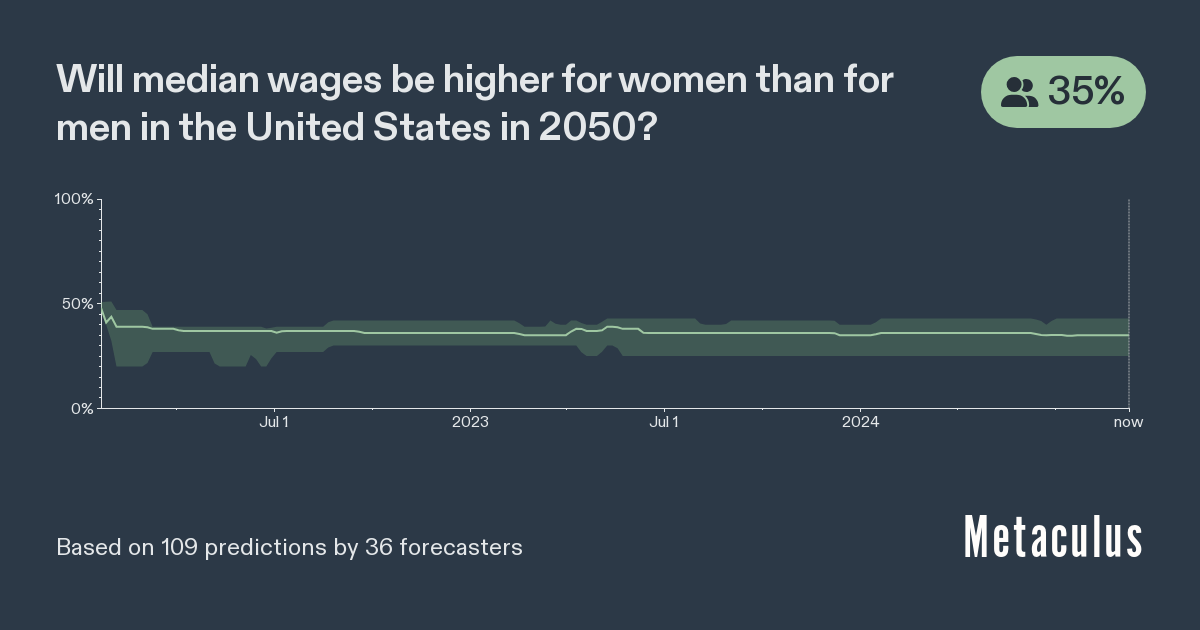 US Women Earn More than Men in 2050