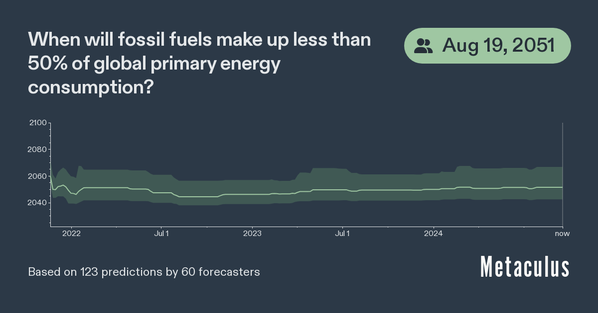 Date Fossil Fuels <50% of Global Energy