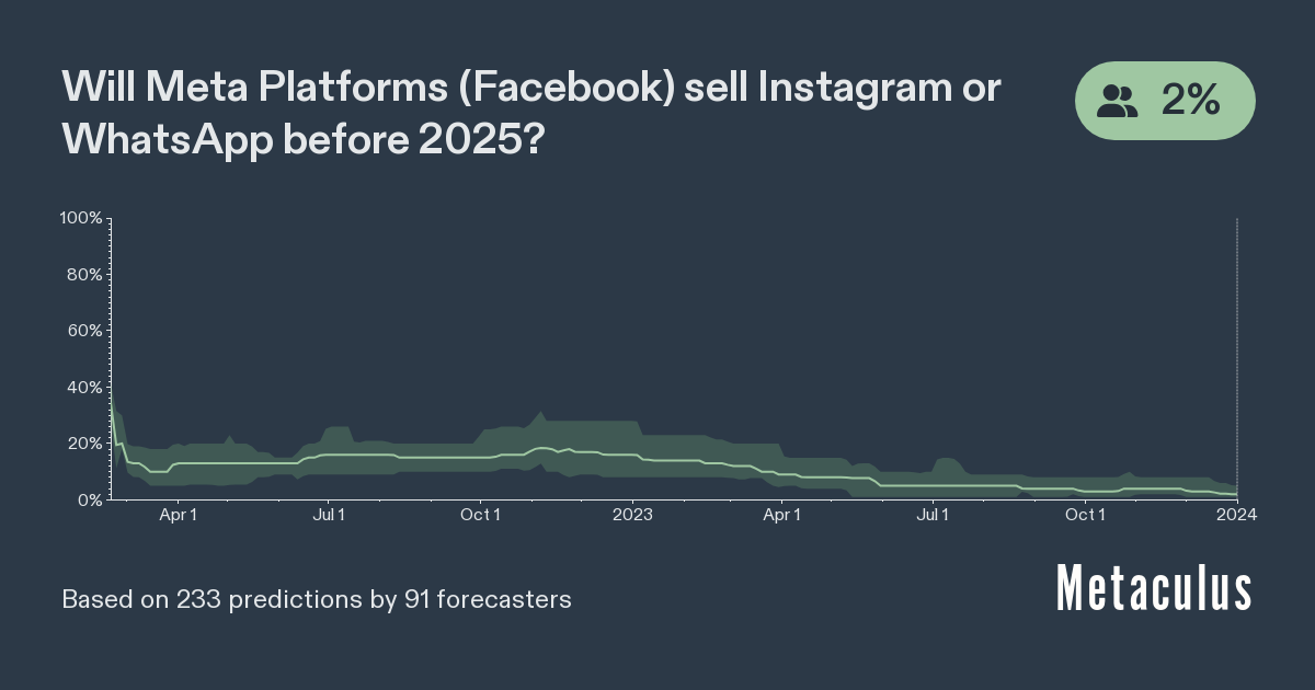 Facebook Sells Instagram or WhatsApp By 2025