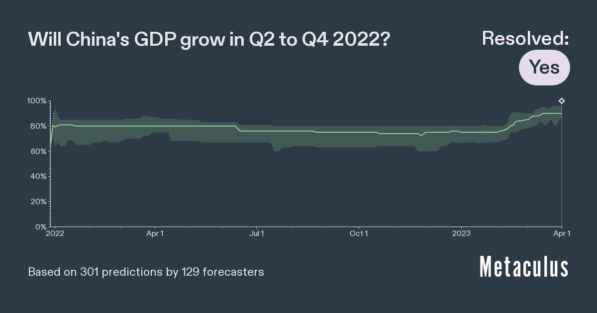 Chinese GDP Growth From Q2Q4 2022 Metaculus