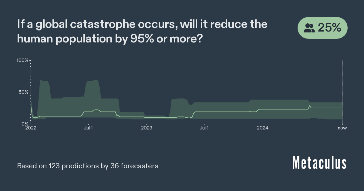 Global Catastrophe Causing (Near) Extinction