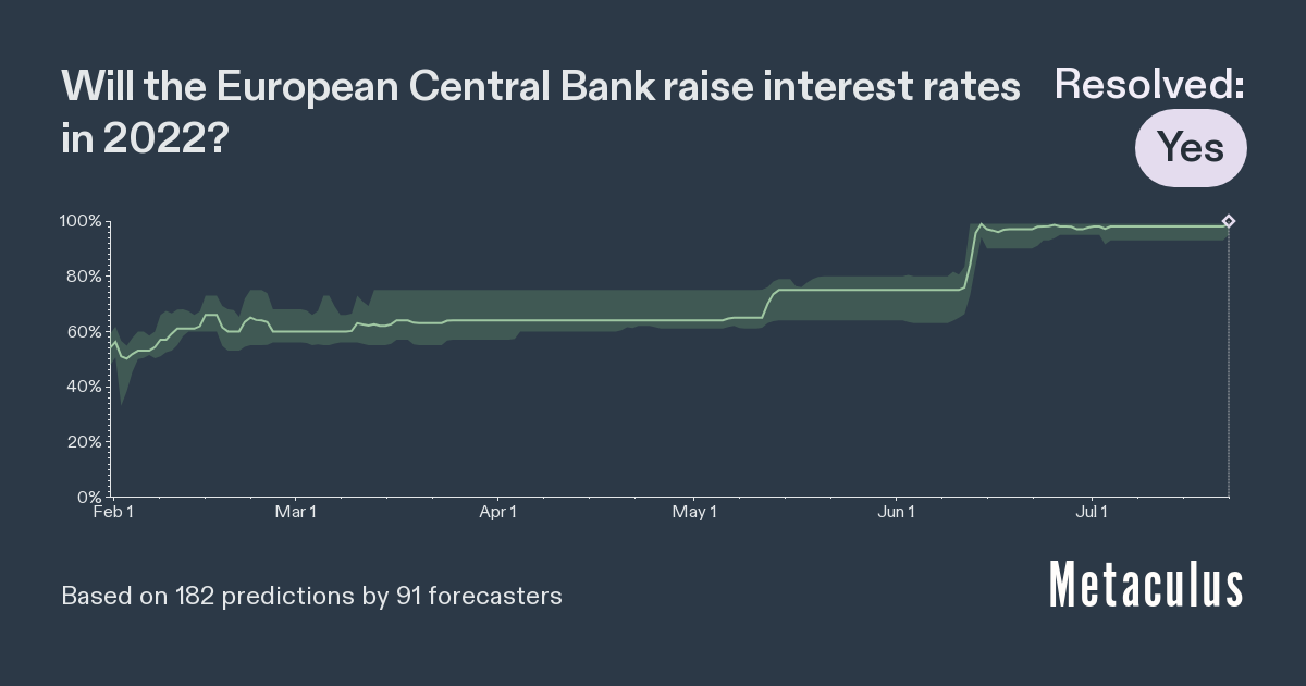 ECB Raises Interest Rates in 2022 Metaculus