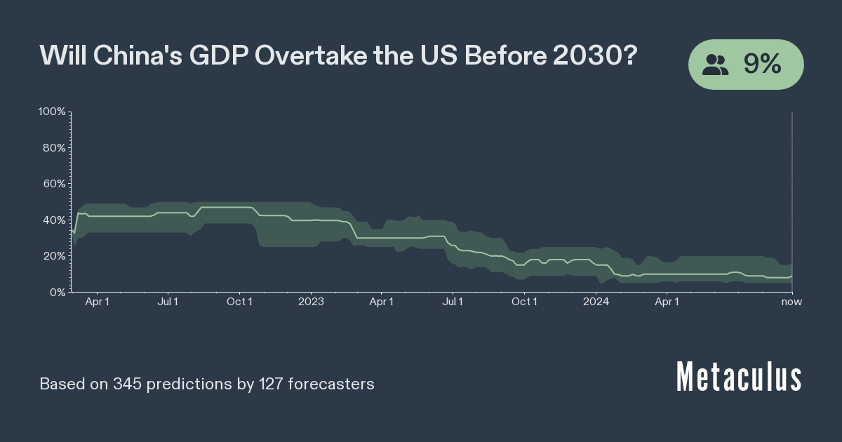 Chinese GDP Overtaking US Before 2030