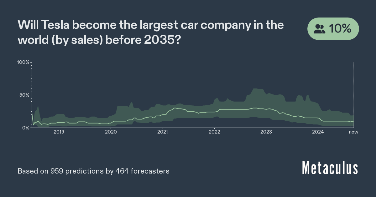 Tesla Largest Car Company by 2035